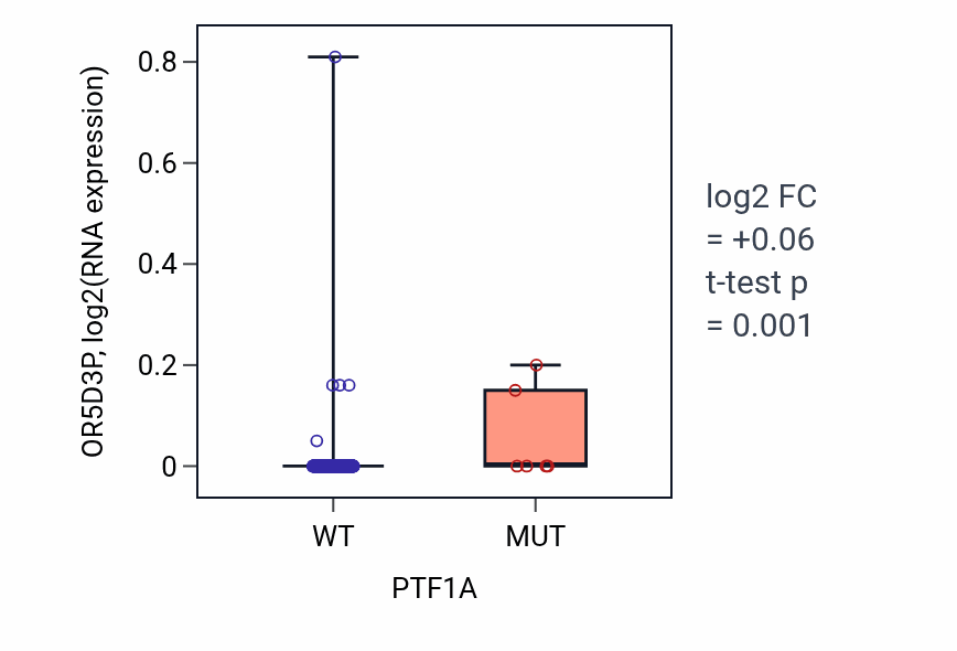 Box plot of OR5D3P in PTF1A-low vs PTF1A-high samples in COAD.
