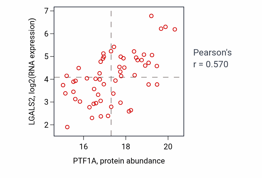 Per-sample scatter of PTF1A vs LGALS2 in PDAC (Pearson r = 0.57).