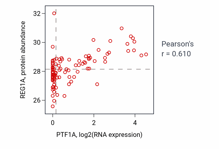 Per-sample scatter of PTF1A vs REG1A in PDAC (Pearson r = 0.61).