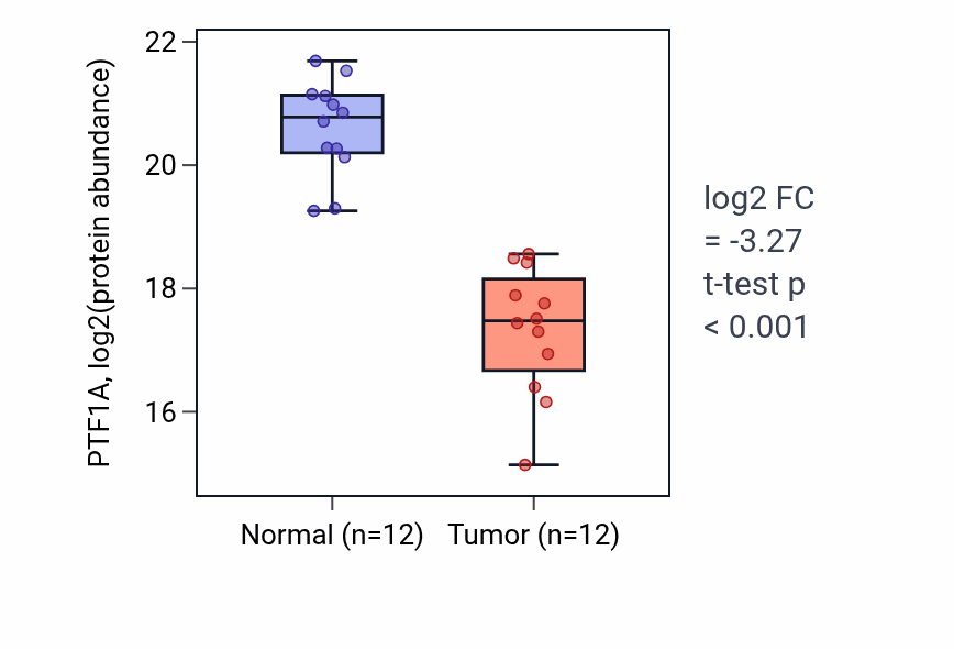 Tumor-vs-normal mass-spec protein box plot for PTF1A in PDAC.