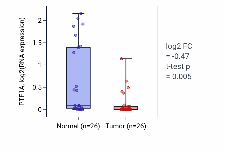 Tumor-vs-normal expression box plot for PTF1A RNA in STAD.