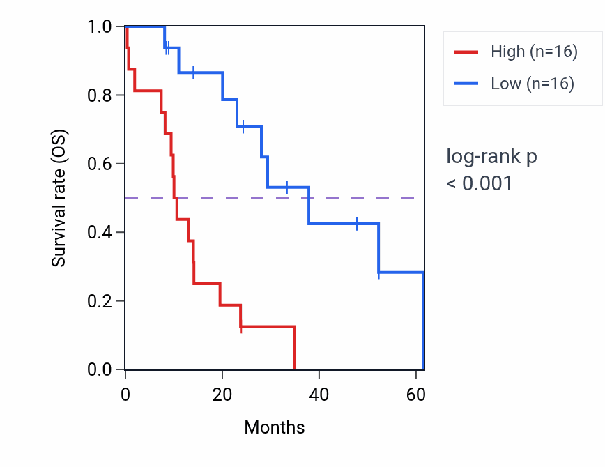 Kaplan&ndash;Meier survival curve for PTF1A mass-spec protein-high vs -low samples in PDAC.