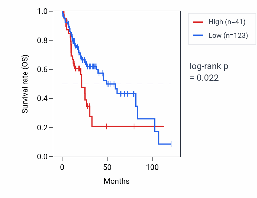 Kaplan&ndash;Meier survival curve for PTF1A RNA-high vs -low samples in LIHC.