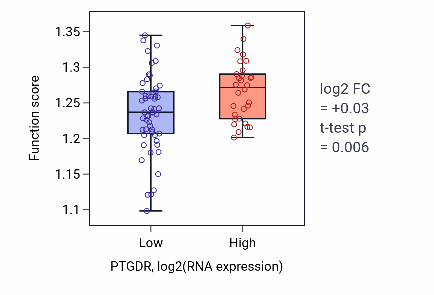 Box plot of Positive regulation of intracellular transport in PTGDR-low vs PTGDR-high samples in CNS.