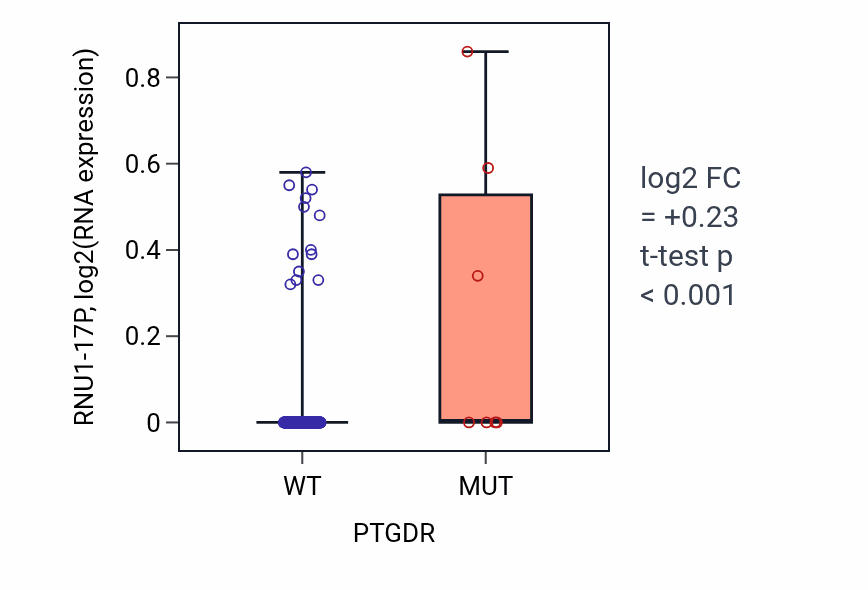 Box plot of RNU1-17P in PTGDR-low vs PTGDR-high samples in CESC.