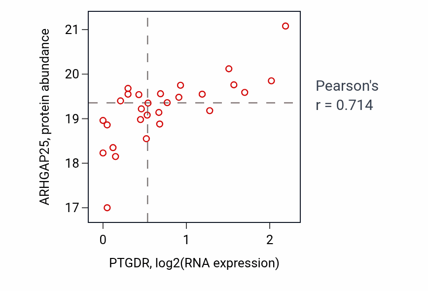 Per-sample scatter of PTGDR vs ARHGAP25 in OV (Pearson r = 0.71).