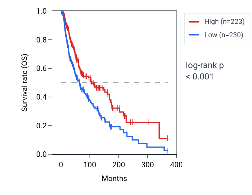 Kaplan&ndash;Meier survival curve for PTGDR RNA expression in SKCM: high vs low expression groups.