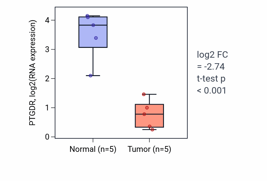 Tumor-vs-normal expression box plot for PTGDR RNA in COAD.