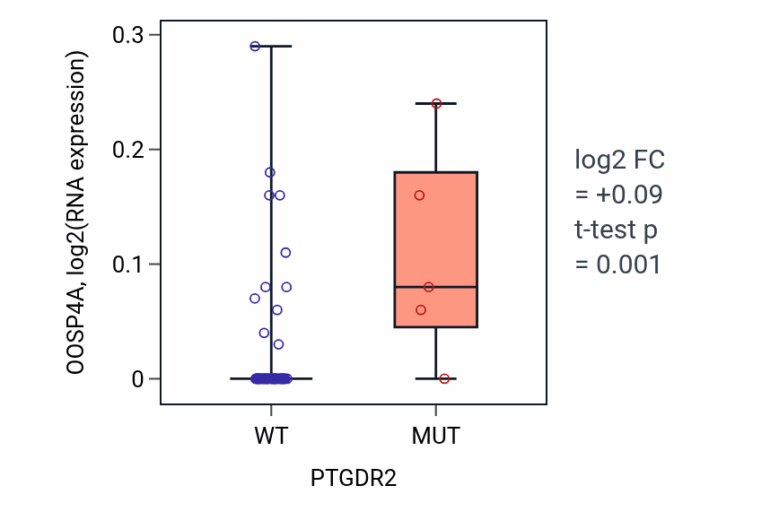 Box plot of OOSP4A in PTGDR2-low vs PTGDR2-high samples in LARGE_INTESTINE.