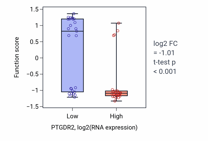 Box plot of Regulation of T-helper 1 cell differentiation in PTGDR2-low vs PTGDR2-high samples in LUNG_SCLC.