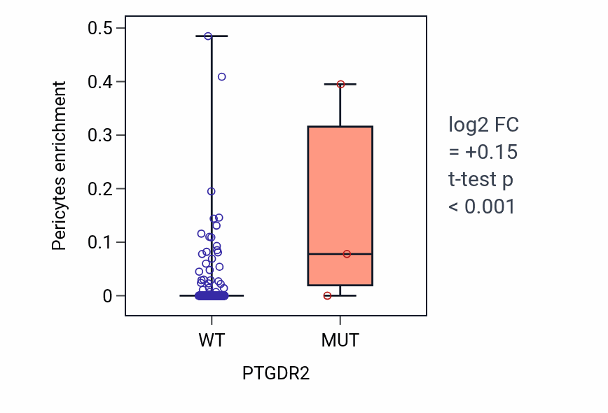 Box plot of Pericytes in PTGDR2-low vs PTGDR2-high samples in COAD.