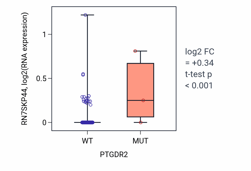 Box plot of RN7SKP44 in PTGDR2-low vs PTGDR2-high samples in COAD.