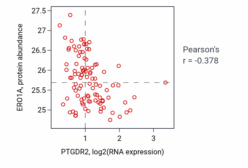 Per-sample scatter of PTGDR2 vs ERO1A in GBM (Pearson r = -0.38).