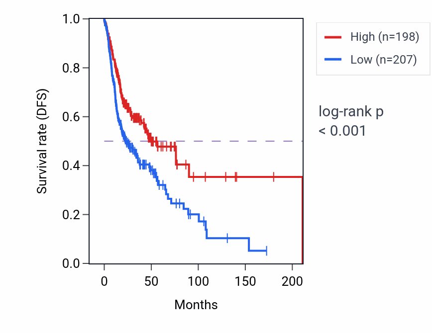 Kaplan&ndash;Meier survival curve for PTGDR2 RNA-high vs -low samples in HNSC.