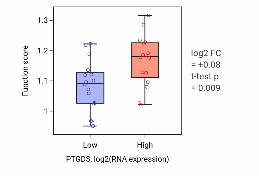 Box plot of Regulation of amyloid precursor protein catabolic process in PTGDS-low vs PTGDS-high samples in OESOPHAGUS.