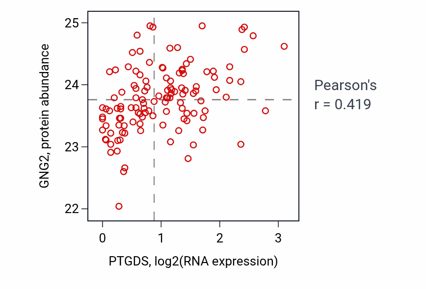 Per-sample scatter of PTGDS vs GNG2 in BRCA (Pearson r = 0.42).