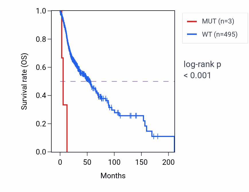 Kaplan&ndash;Meier survival curve for PTGDS mutant vs wild-type samples in HNSC.