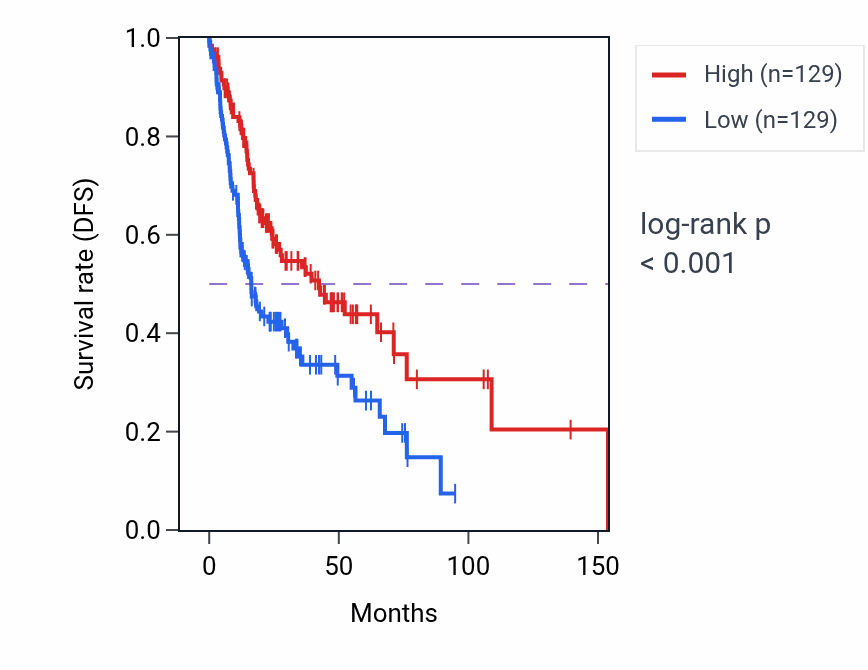 Kaplan&ndash;Meier survival curve for PTGDS RNA-high vs -low samples in HNSC.