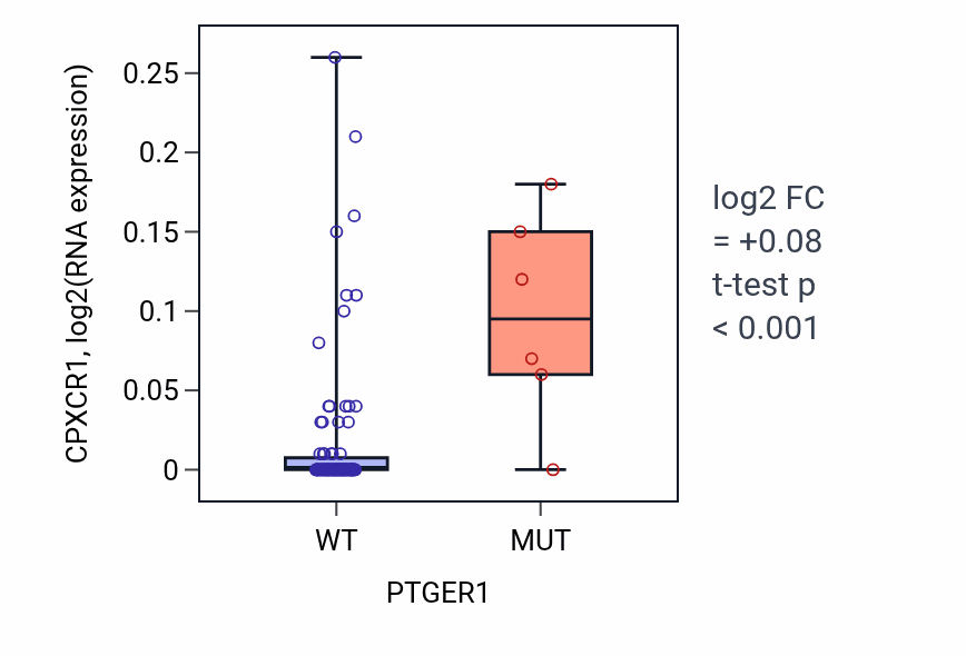 Box plot of CPXCR1 in PTGER1-low vs PTGER1-high samples in BLOOD_Leukemia.