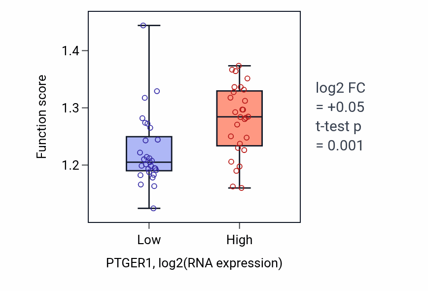 Box plot of Viral process in PTGER1-low vs PTGER1-high samples in BREAST.