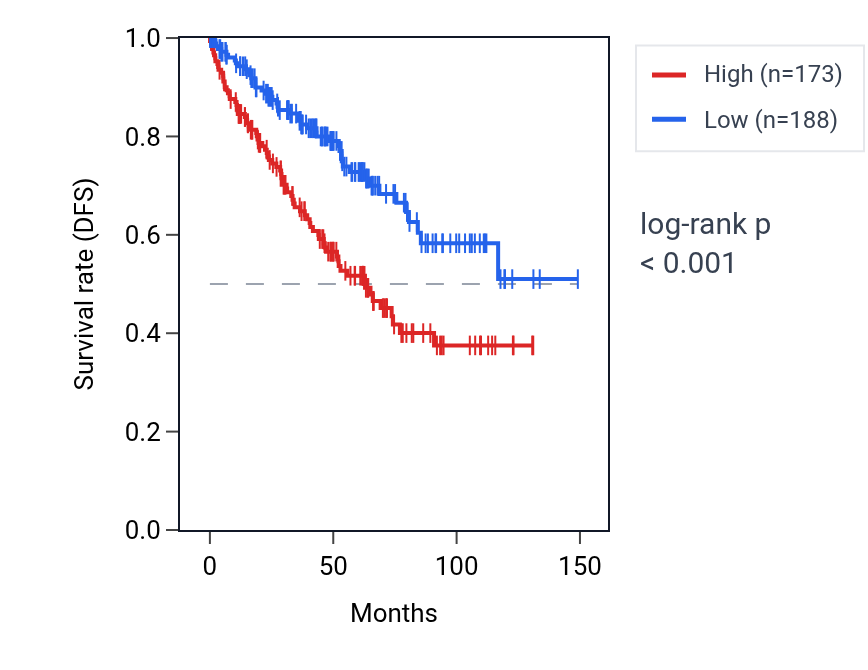 Kaplan&ndash;Meier survival curve for PTGER1 RNA expression in KIRC: high vs low expression groups.