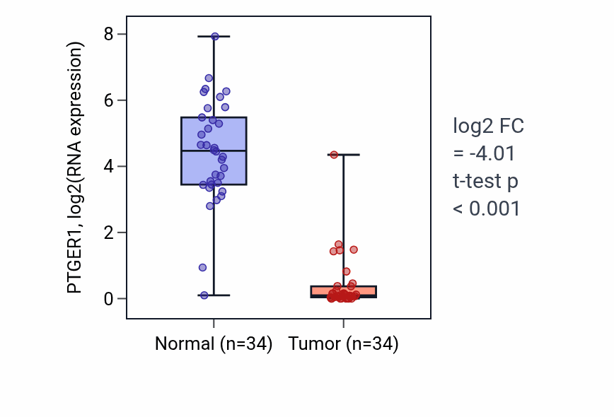 Tumor-vs-normal expression box plot for PTGER1 RNA in KIRC.