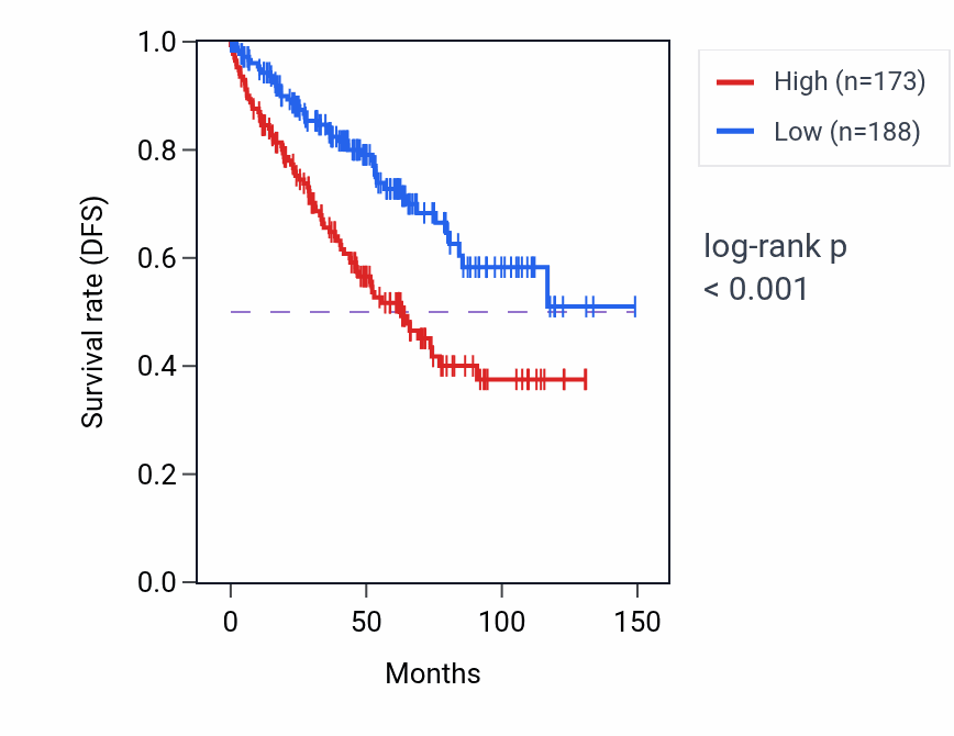 Kaplan&ndash;Meier survival curve for PTGER1 RNA-high vs -low samples in KIRC.