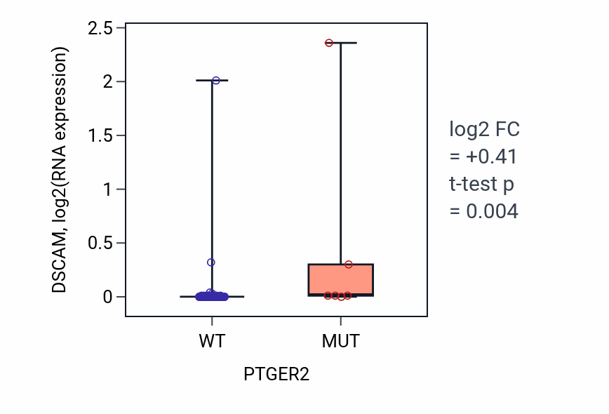 Box plot of DSCAM in PTGER2-low vs PTGER2-high samples in BLOOD_Lymphoma.