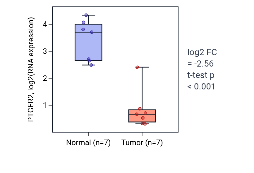 Tumor-vs-normal expression box plot for PTGER2 in KICH.