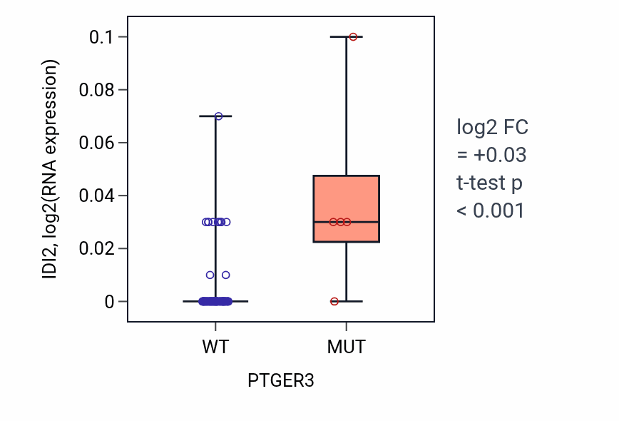 Box plot of IDI2 in PTGER3-low vs PTGER3-high samples in LUNG_NSCLC_LUAD.