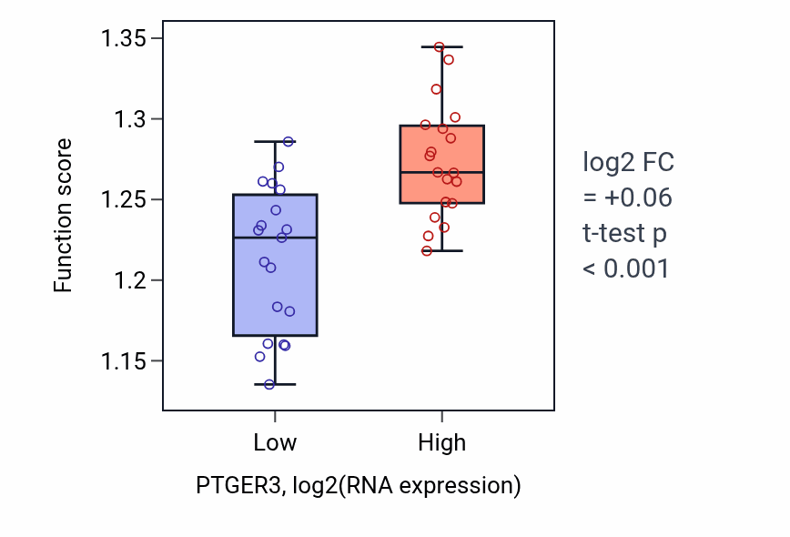 Box plot of RNA catabolic process in PTGER3-low vs PTGER3-high samples in BONE.