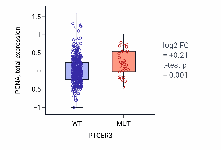 Box plot of PCNA in PTGER3-low vs PTGER3-high samples in UCEC.