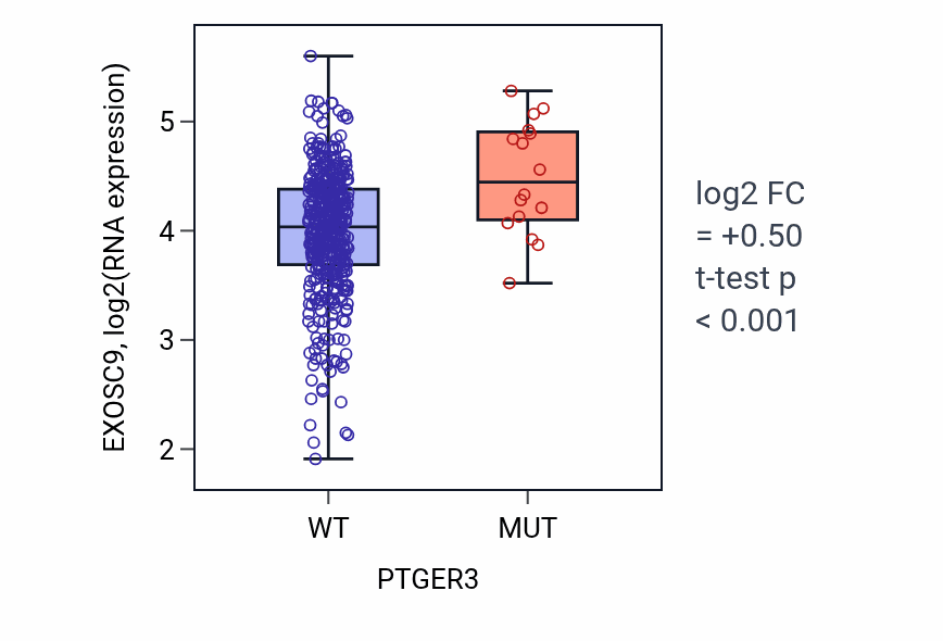 Box plot of EXOSC9 in PTGER3-low vs PTGER3-high samples in COAD.
