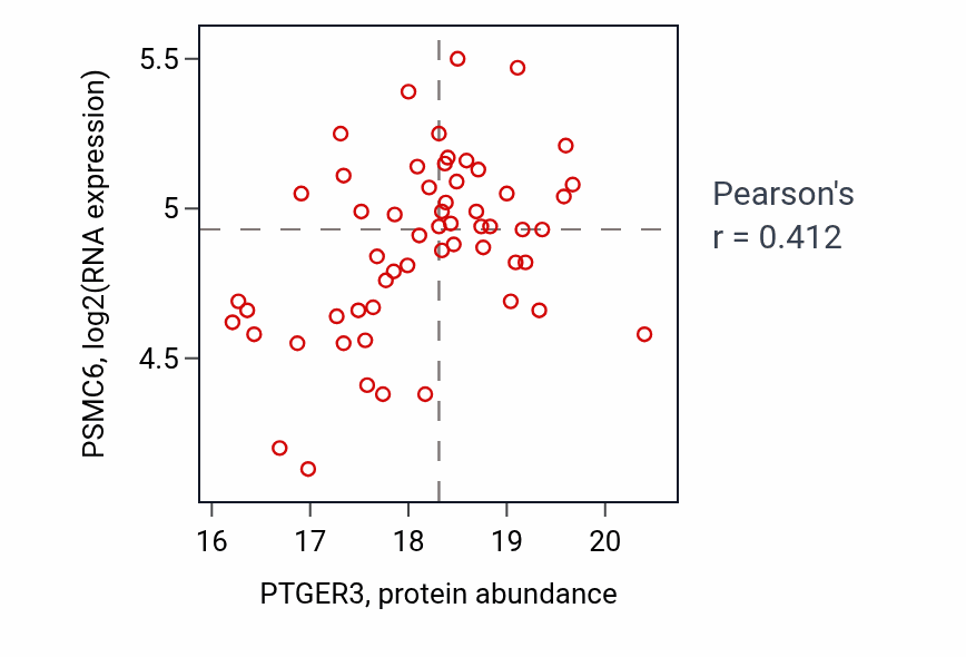 Per-sample scatter of PTGER3 vs PSMC6 in CCRCC (Pearson r = 0.41).