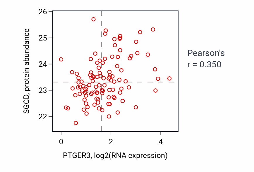 Per-sample scatter of PTGER3 vs SGCD in HNSC (Pearson r = 0.35).