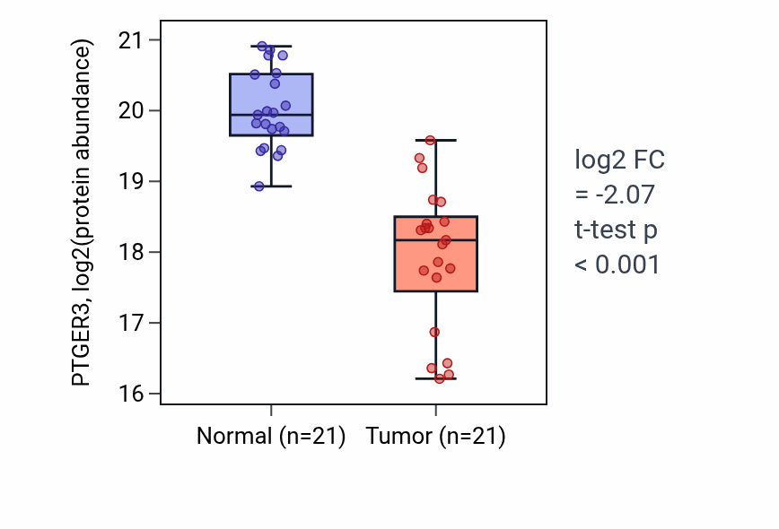 Tumor-vs-normal mass-spec protein box plot for PTGER3 in CCRCC.