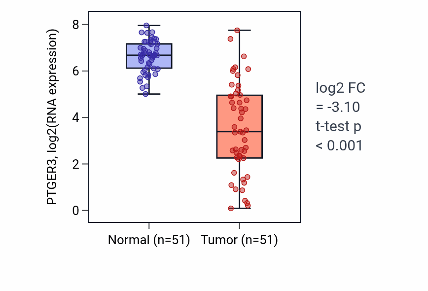 Tumor-vs-normal expression box plot for PTGER3 RNA in KIRC.