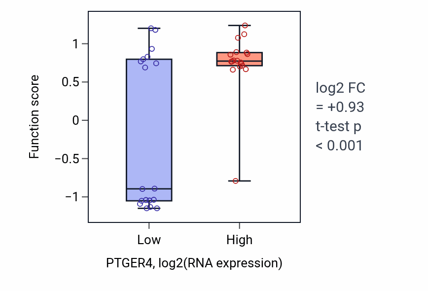 Box plot of Regulation of eosinophil migration in PTGER4-low vs PTGER4-high samples in URINARY_TRACT.