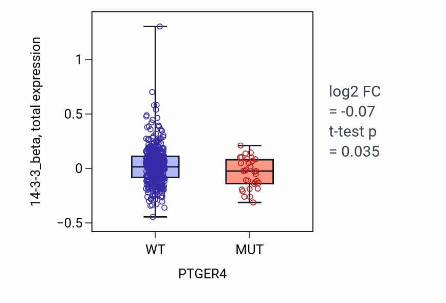 Box plot of 14-3-3_beta in PTGER4-low vs PTGER4-high samples in UCEC.