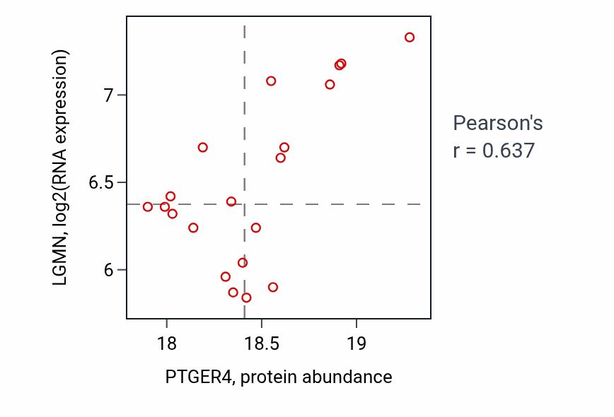 Per-sample scatter of PTGER4 vs LGMN in LSCC (Pearson r = 0.64).