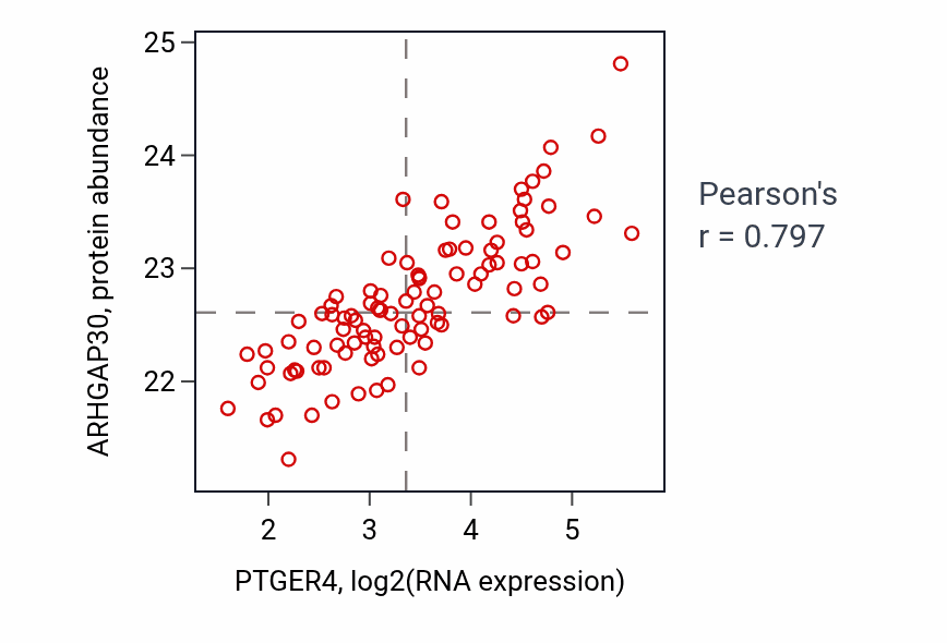 Per-sample scatter of PTGER4 vs ARHGAP30 in GBM (Pearson r = 0.80).