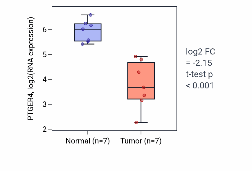 Tumor-vs-normal expression box plot for PTGER4 RNA in COAD.