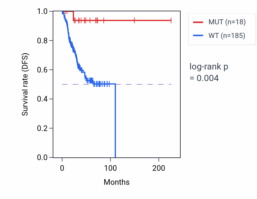 Kaplan&ndash;Meier survival curve for PTGER4 mutant vs wild-type samples in UCEC.