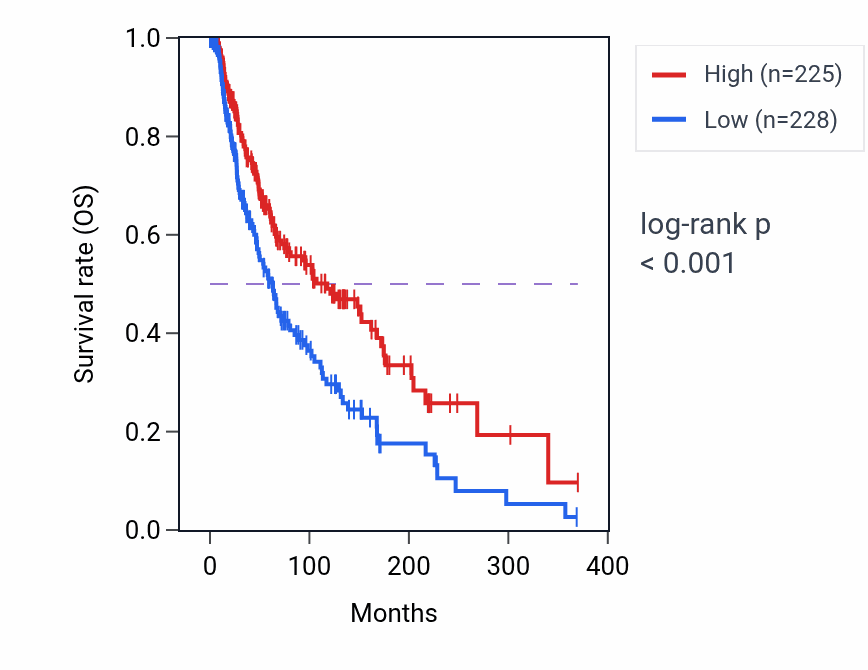 Kaplan&ndash;Meier survival curve for PTGER4 RNA-high vs -low samples in SKCM.