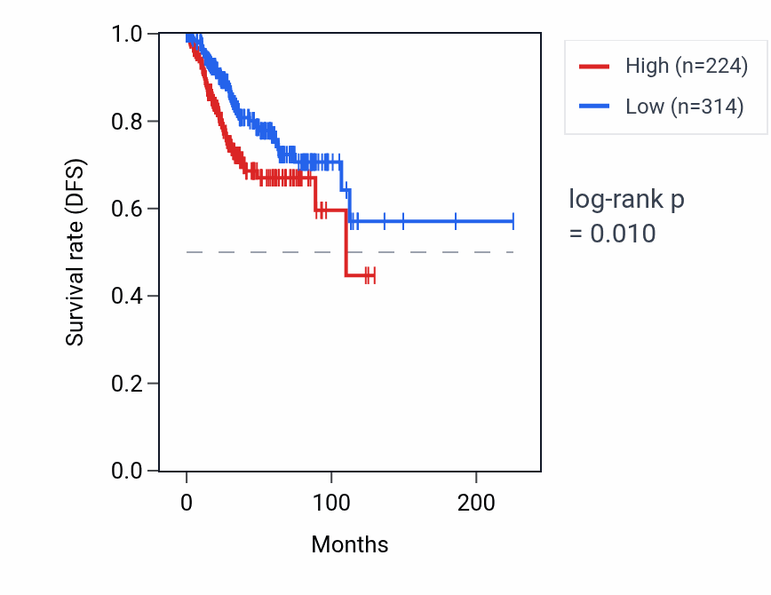 Kaplan&ndash;Meier survival curve for PTGER4P2 RNA expression in UCEC: high vs low expression groups.