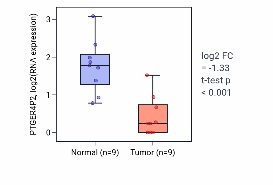 Tumor-vs-normal expression box plot for PTGER4P2 in THCA.