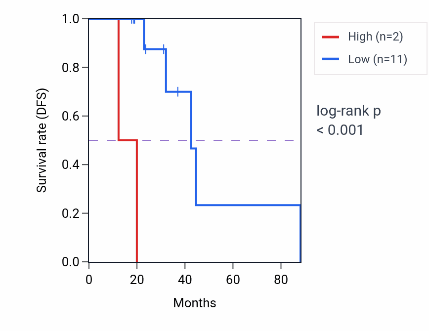 Kaplan&ndash;Meier survival curve for PTGER4P3 RNA expression in LUAD: high vs low expression groups.