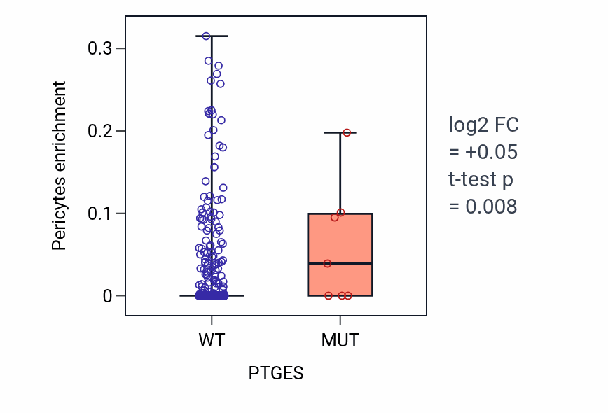 Box plot of Pericytes in PTGES-low vs PTGES-high samples in UCEC.