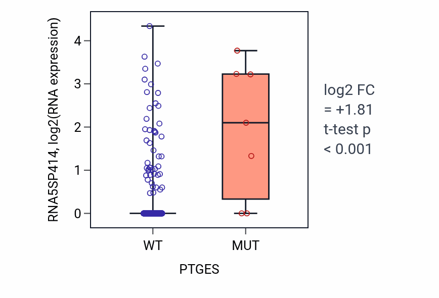 Box plot of RNA5SP414 in PTGES-low vs PTGES-high samples in UCEC.