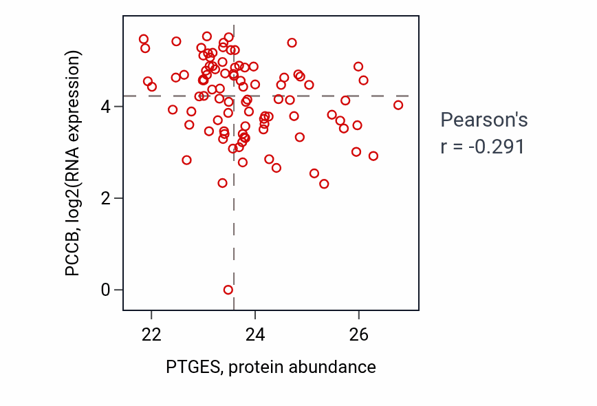 Per-sample scatter of PTGES vs PCCB in UCEC (Pearson r = -0.29).